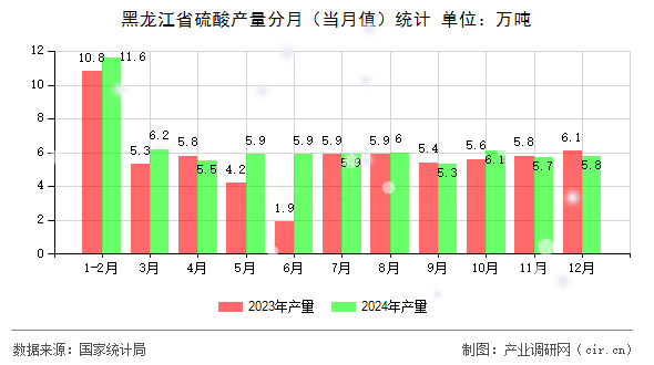 黑龍江省硫酸產(chǎn)量分月（當(dāng)月值）統(tǒng)計