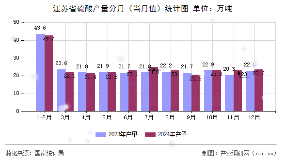 江蘇省硫酸產(chǎn)量分月（當月值）統(tǒng)計圖