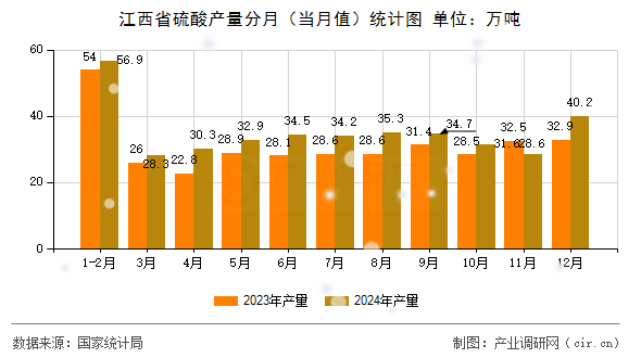 江西省硫酸產(chǎn)量分月（當月值）統(tǒng)計圖