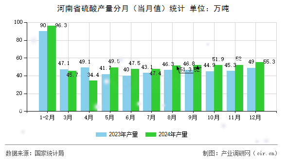 河南省硫酸產(chǎn)量分月（當(dāng)月值）統(tǒng)計(jì)
