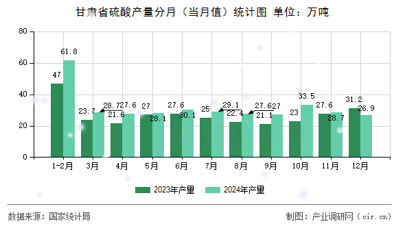 甘肅省硫酸產(chǎn)量分月（當(dāng)月值）統(tǒng)計圖