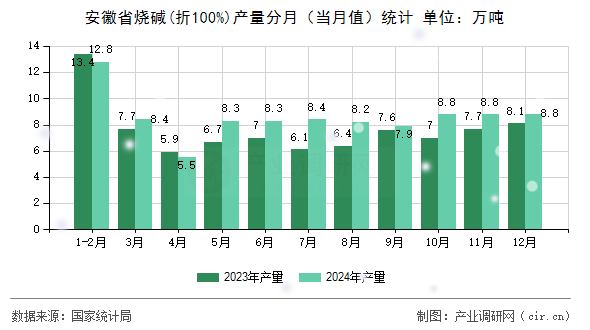 安徽省燒堿(折100%)產(chǎn)量分月（當(dāng)月值）統(tǒng)計
