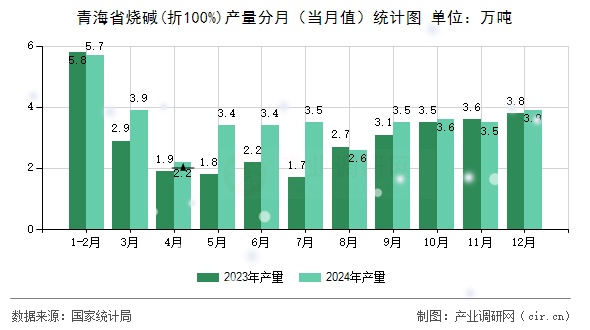 青海省燒堿(折100%)產量分月(當月值)統(tǒng)計圖 青海省燒堿(折100%)產量分月(當月值)統(tǒng)計圖