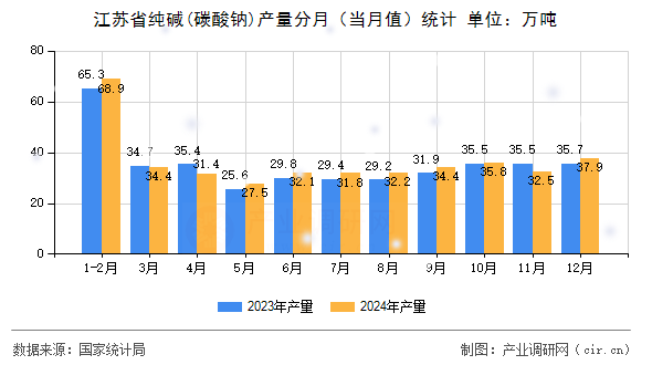 江蘇省純堿(碳酸鈉)產(chǎn)量分月（當(dāng)月值）統(tǒng)計(jì)