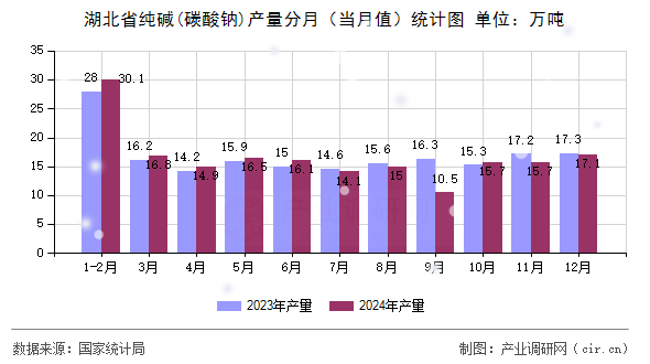 湖北省純堿(碳酸鈉)產(chǎn)量分月（當(dāng)月值）統(tǒng)計圖