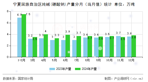 寧夏回族自治區(qū)純堿(碳酸鈉)產(chǎn)量分月（當(dāng)月值）統(tǒng)計