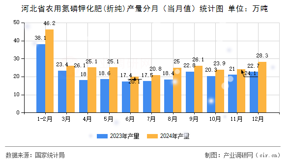 河北省農用氮磷鉀化肥(折純)產量分月(當月值)統(tǒng)計圖 河北省農用氮磷鉀化肥(折純)產量分月(當月值)統(tǒng)計圖
