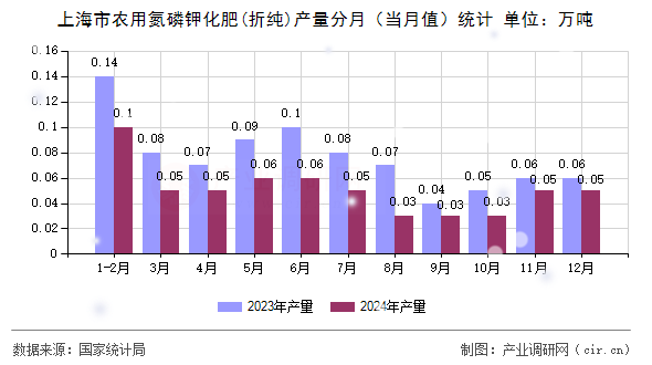 上海市農(nóng)用氮磷鉀化肥(折純)產(chǎn)量分月（當月值）統(tǒng)計