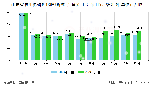山東省農(nóng)用氮磷鉀化肥(折純)產(chǎn)量分月（當(dāng)月值）統(tǒng)計(jì)圖