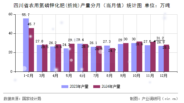四川省農(nóng)用氮磷鉀化肥(折純)產(chǎn)量分月（當(dāng)月值）統(tǒng)計(jì)圖