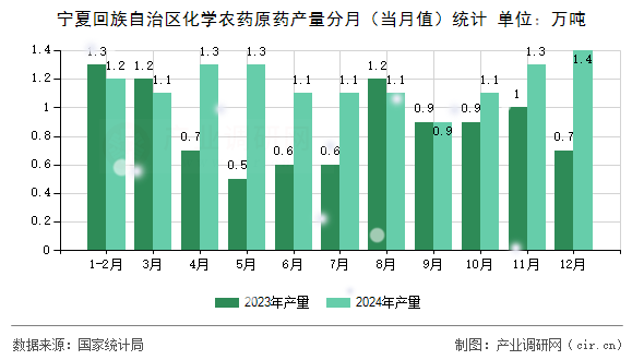寧夏回族自治區(qū)化學(xué)農(nóng)藥原藥產(chǎn)量分月(當(dāng)月值)統(tǒng)計(jì) 寧夏回族自治區(qū)化學(xué)農(nóng)藥原藥產(chǎn)量分月(當(dāng)月值)統(tǒng)計(jì)