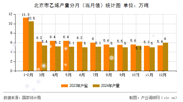 北京市乙烯產(chǎn)量分月（當(dāng)月值）統(tǒng)計圖
