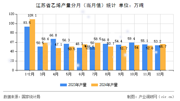 江蘇省乙烯產(chǎn)量分月（當(dāng)月值）統(tǒng)計(jì)