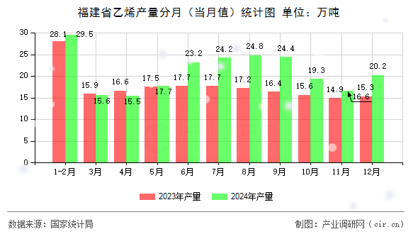 福建省乙烯產(chǎn)量分月（當(dāng)月值）統(tǒng)計(jì)圖