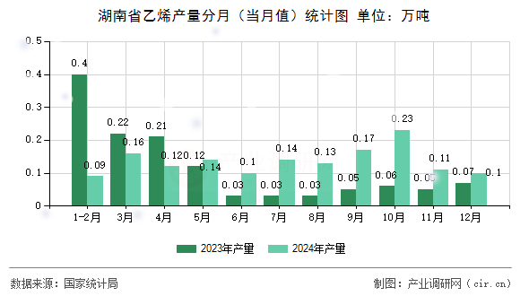 湖南省乙烯產(chǎn)量分月（當月值）統(tǒng)計圖
