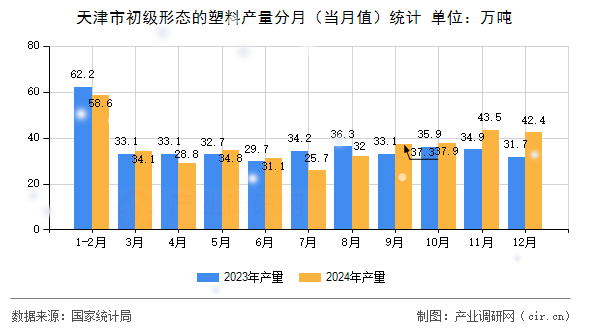 天津市初級(jí)形態(tài)的塑料產(chǎn)量分月(當(dāng)月值)統(tǒng)計(jì) 天津市初級(jí)形態(tài)的塑料產(chǎn)量分月(當(dāng)月值)統(tǒng)計(jì)