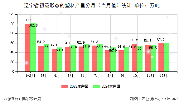 遼寧省初級形態(tài)的塑料產量分月(當月值)統(tǒng)計 遼寧省初級形態(tài)的塑料產量分月(當月值)統(tǒng)計