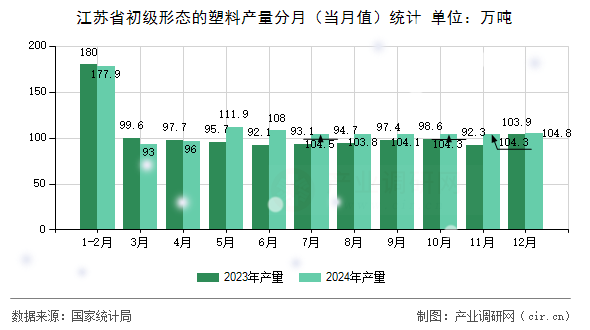 江蘇省初級(jí)形態(tài)的塑料產(chǎn)量分月（當(dāng)月值）統(tǒng)計(jì)