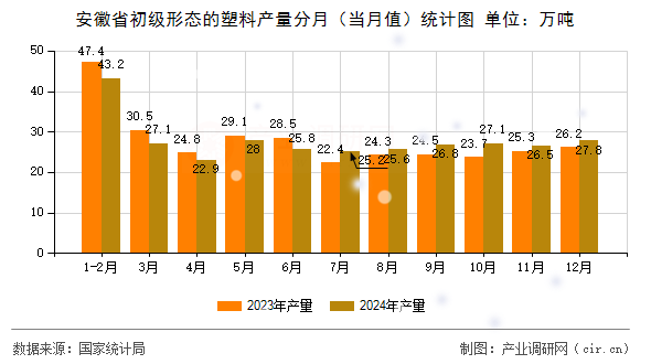 安徽省初級形態(tài)的塑料產量分月（當月值）統(tǒng)計圖