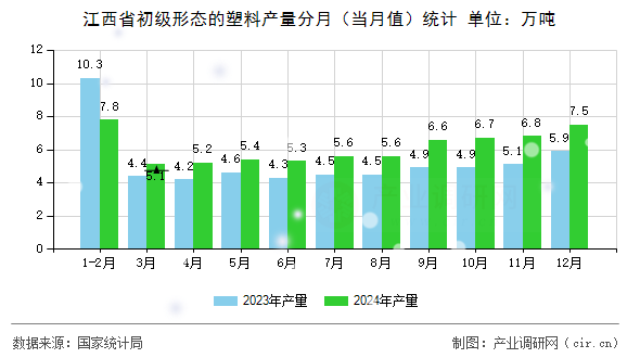 江西省初級形態(tài)的塑料產(chǎn)量分月（當(dāng)月值）統(tǒng)計(jì)