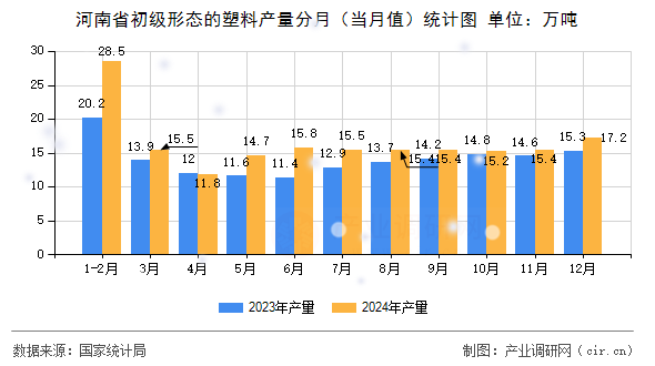 河南省初級(jí)形態(tài)的塑料產(chǎn)量分月（當(dāng)月值）統(tǒng)計(jì)圖