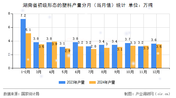 湖南省初級(jí)形態(tài)的塑料產(chǎn)量分月(當(dāng)月值)統(tǒng)計(jì) 湖南省初級(jí)形態(tài)的塑料產(chǎn)量分月(當(dāng)月值)統(tǒng)計(jì)