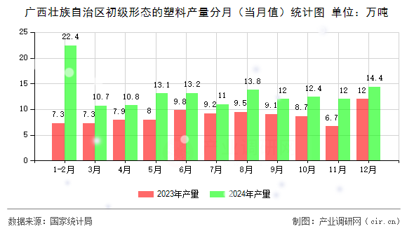 廣西壯族自治區(qū)初級形態(tài)的塑料產(chǎn)量分月（當(dāng)月值）統(tǒng)計(jì)圖