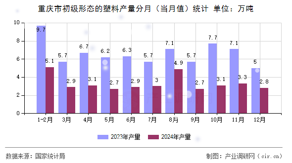 重慶市初級形態(tài)的塑料產(chǎn)量分月(當(dāng)月值)統(tǒng)計 重慶市初級形態(tài)的塑料產(chǎn)量分月(當(dāng)月值)統(tǒng)計