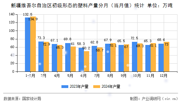 新疆維吾爾自治區(qū)初級形態(tài)的塑料產(chǎn)量分月（當(dāng)月值）統(tǒng)計