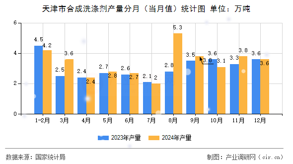 天津市合成洗滌劑產(chǎn)量分月（當月值）統(tǒng)計圖