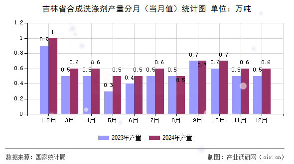 吉林省合成洗滌劑產(chǎn)量分月（當(dāng)月值）統(tǒng)計(jì)圖