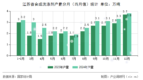 江蘇省合成洗滌劑產(chǎn)量分月（當(dāng)月值）統(tǒng)計