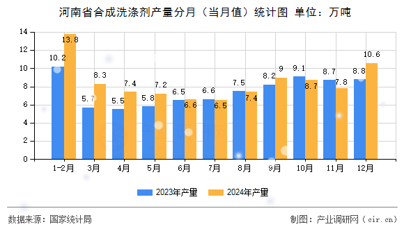河南省合成洗滌劑產量分月（當月值）統(tǒng)計圖