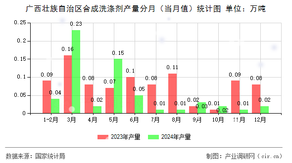 廣西壯族自治區(qū)合成洗滌劑產(chǎn)量分月（當月值）統(tǒng)計圖