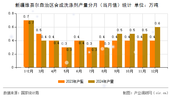 新疆維吾爾自治區(qū)合成洗滌劑產量分月（當月值）統(tǒng)計