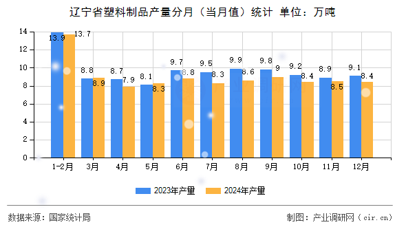 遼寧省塑料制品產(chǎn)量分月（當月值）統(tǒng)計