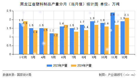 黑龍江省塑料制品產(chǎn)量分月（當(dāng)月值）統(tǒng)計(jì)圖