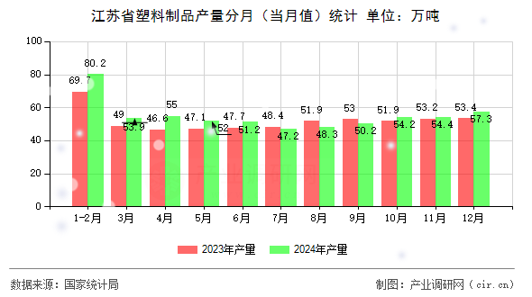 江蘇省塑料制品產(chǎn)量分月（當(dāng)月值）統(tǒng)計(jì)