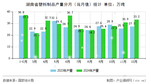 湖南省塑料制品產(chǎn)量分月（當(dāng)月值）統(tǒng)計