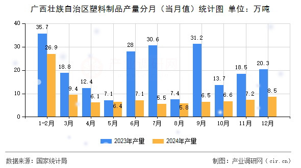 廣西壯族自治區(qū)塑料制品產(chǎn)量分月（當月值）統(tǒng)計圖