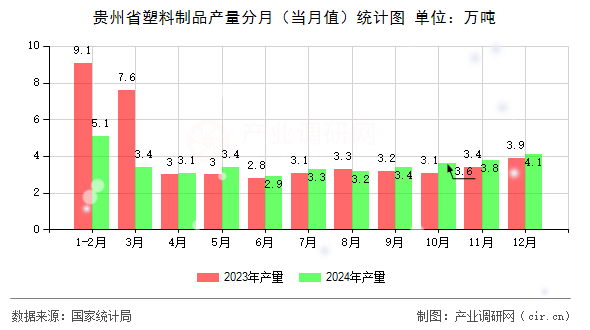 貴州省塑料制品產(chǎn)量分月（當(dāng)月值）統(tǒng)計(jì)圖