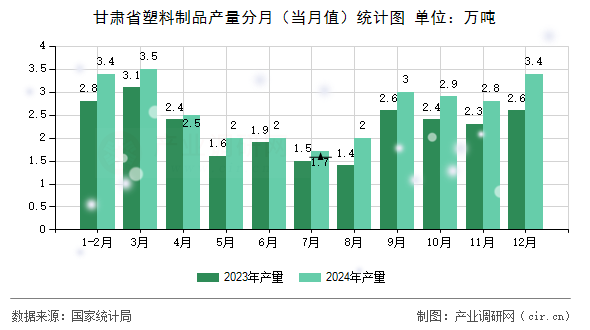 甘肅省塑料制品產(chǎn)量分月(當月值)統(tǒng)計圖 甘肅省塑料制品產(chǎn)量分月(當月值)統(tǒng)計圖