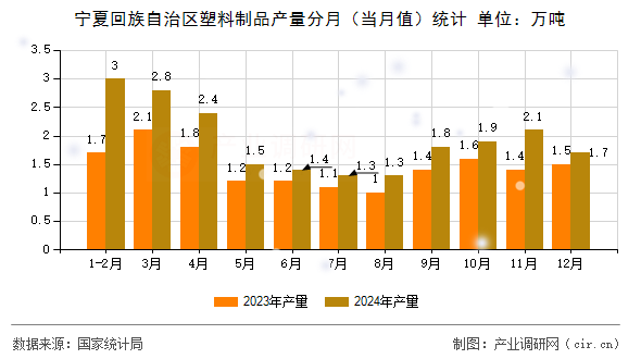 寧夏回族自治區(qū)塑料制品產(chǎn)量分月（當(dāng)月值）統(tǒng)計(jì)