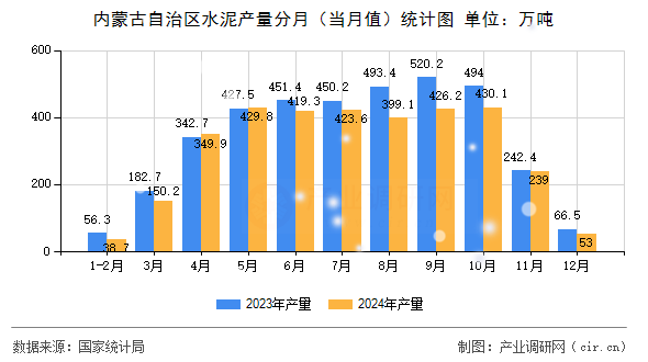內(nèi)蒙古自治區(qū)水泥產(chǎn)量分月（當(dāng)月值）統(tǒng)計(jì)圖