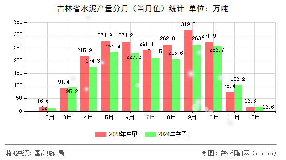 吉林省水泥產(chǎn)量分月（當(dāng)月值）統(tǒng)計(jì)