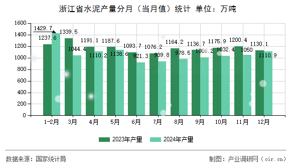 浙江省水泥產(chǎn)量分月（當(dāng)月值）統(tǒng)計