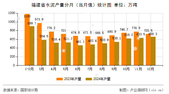 福建省水泥產(chǎn)量分月（當(dāng)月值）統(tǒng)計(jì)圖