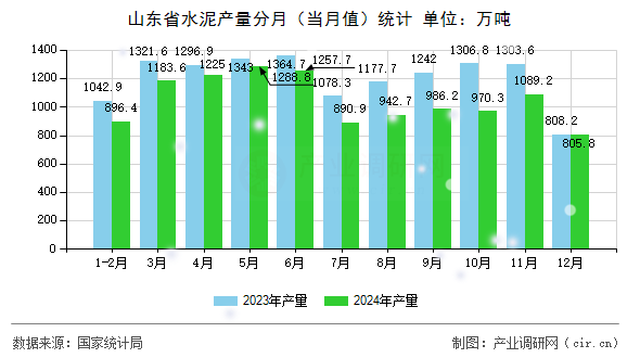 山東省水泥產量分月（當月值）統(tǒng)計