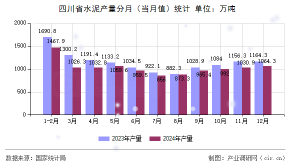四川省水泥產量分月（當月值）統(tǒng)計