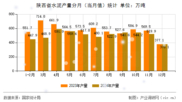 陜西省水泥產(chǎn)量分月(當月值)統(tǒng)計 陜西省水泥產(chǎn)量分月(當月值)統(tǒng)計